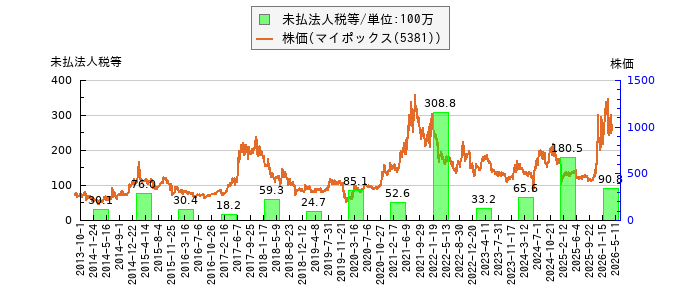 と株価との比較