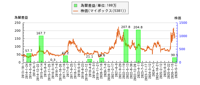 と株価との比較