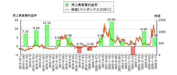 と株価との比較