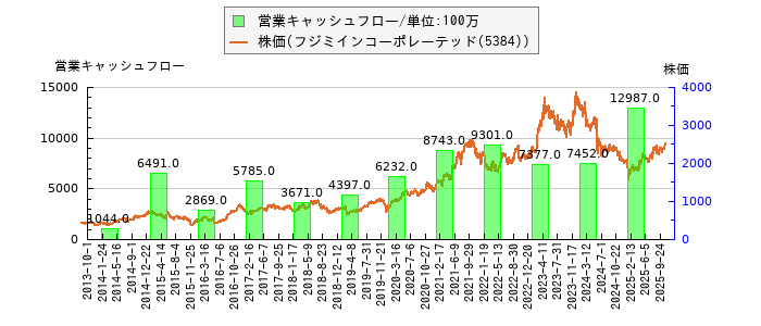 と株価との比較