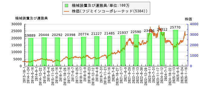 と株価との比較