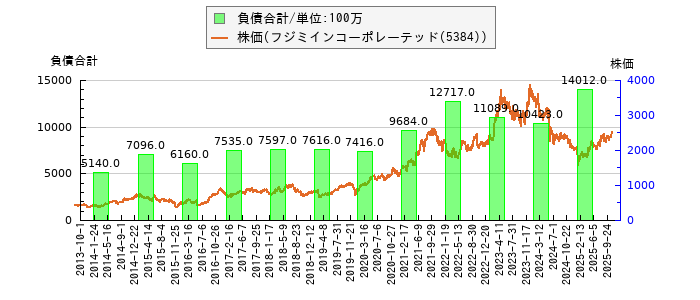 と株価との比較