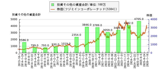 と株価との比較
