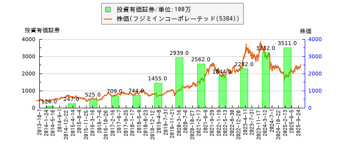 と株価との比較