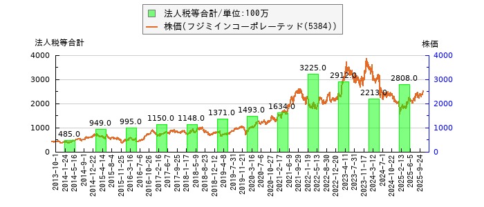 と株価との比較