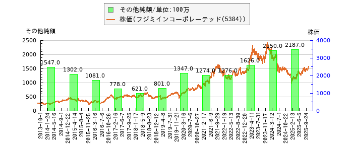 と株価との比較