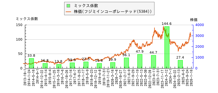 と株価との比較