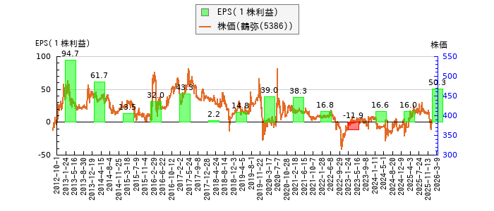 と株価との比較
