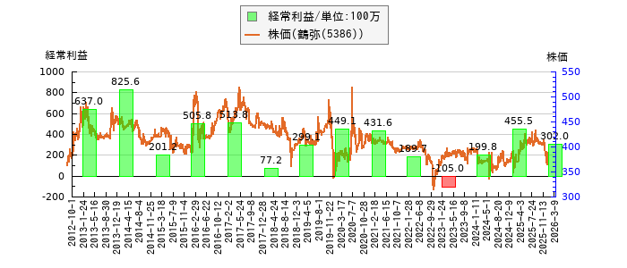 と株価との比較
