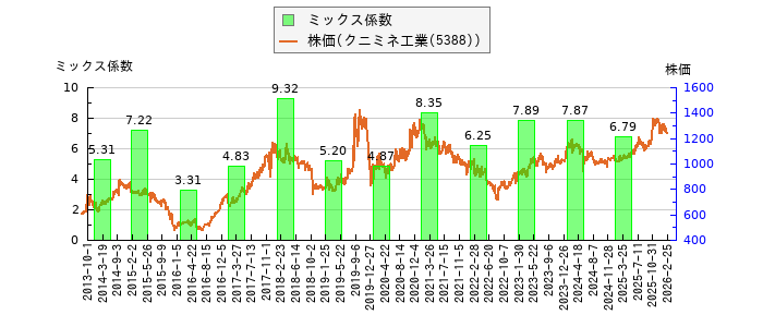 と株価との比較