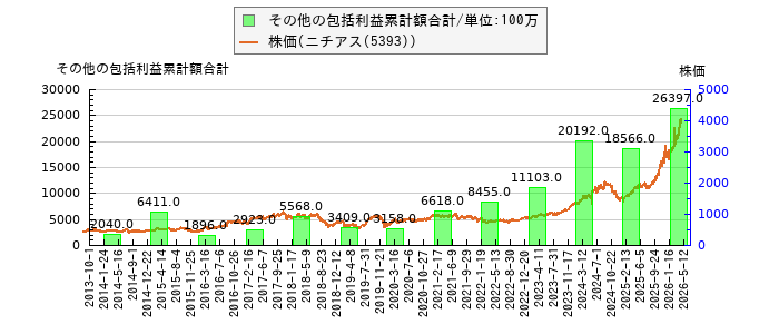 と株価との比較