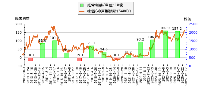 と株価との比較