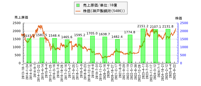 と株価との比較