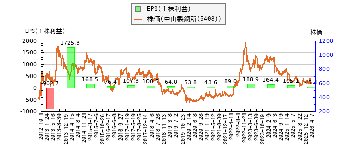 と株価との比較