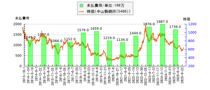 と株価との比較