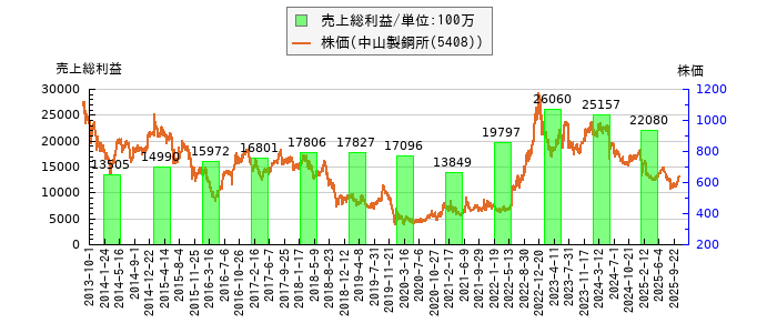 と株価との比較
