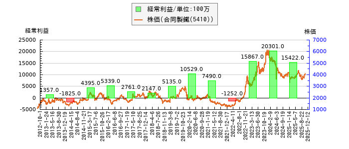 と株価との比較
