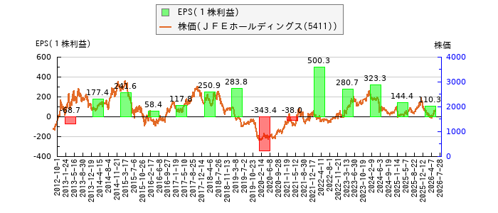 と株価との比較
