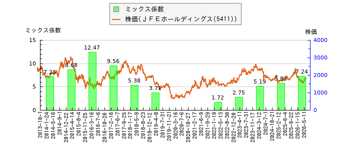 と株価との比較