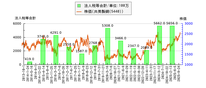 と株価との比較