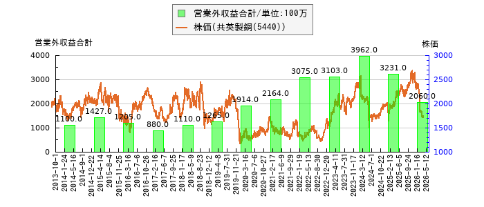 と株価との比較