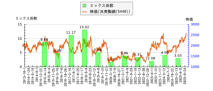 と株価との比較