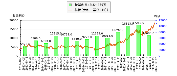 と株価との比較