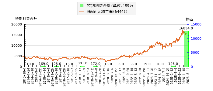 と株価との比較