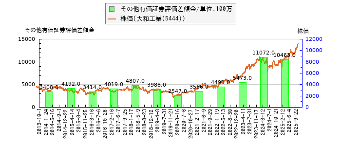 と株価との比較