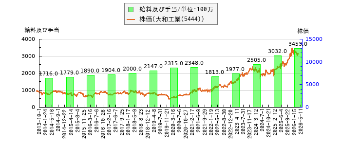 と株価との比較