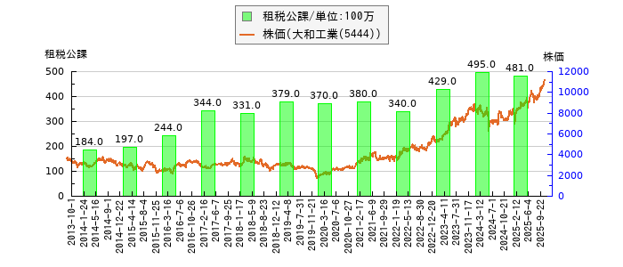 と株価との比較