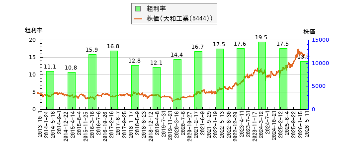 と株価との比較