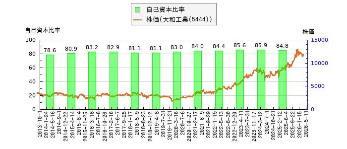 と株価との比較