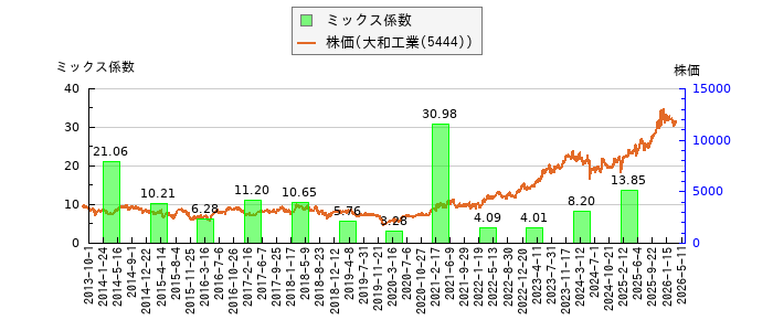 と株価との比較