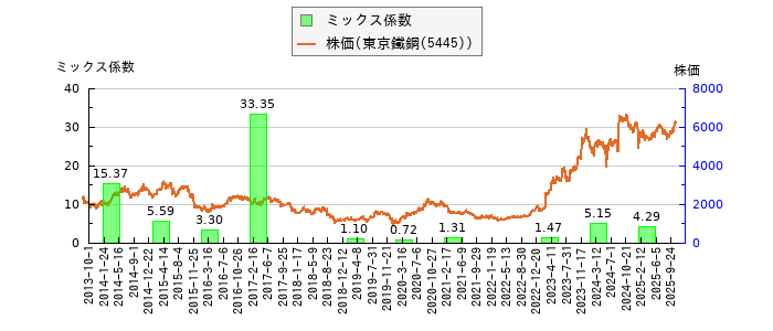 と株価との比較