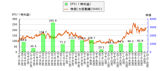と株価との比較