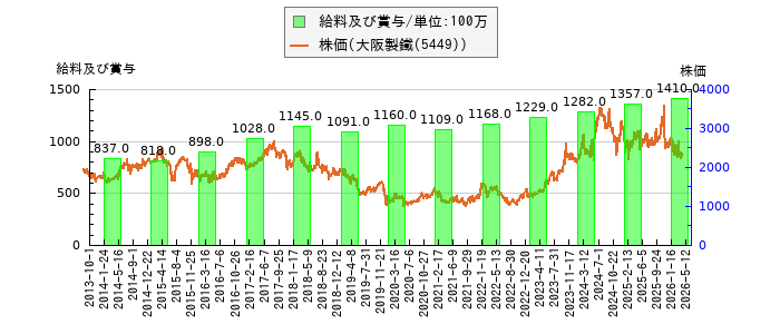 と株価との比較