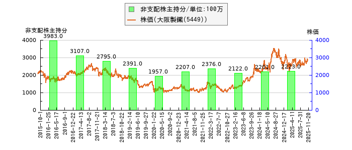 と株価との比較