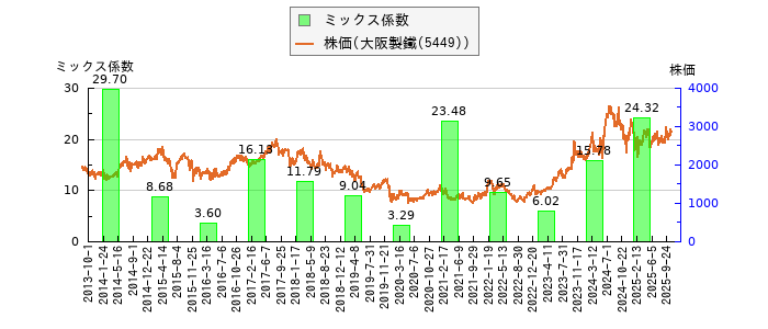 と株価との比較