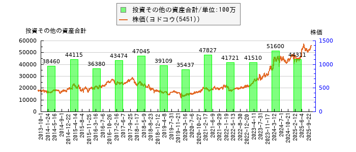 と株価との比較
