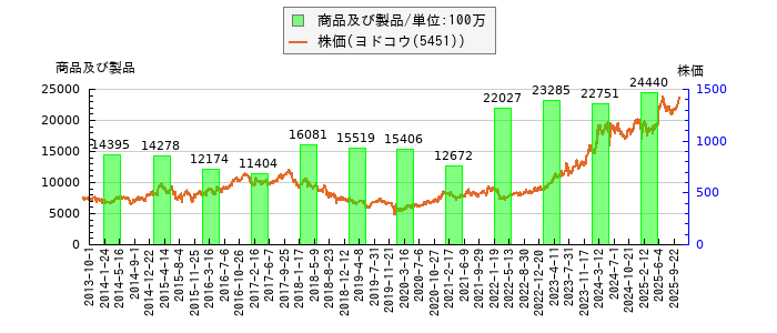 と株価との比較