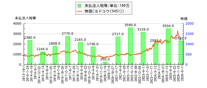 と株価との比較