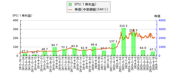 と株価との比較