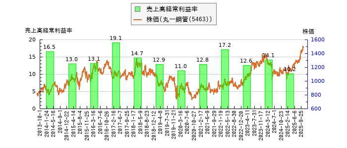 と株価との比較
