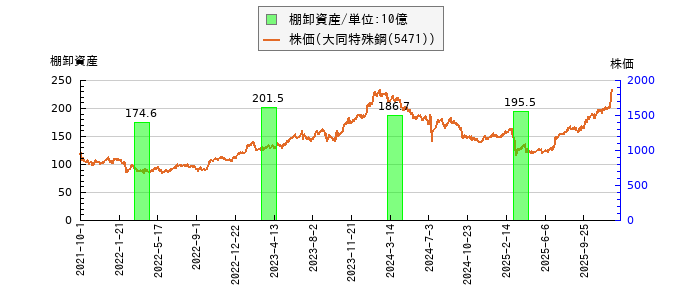 と株価との比較