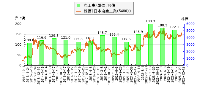 と株価との比較