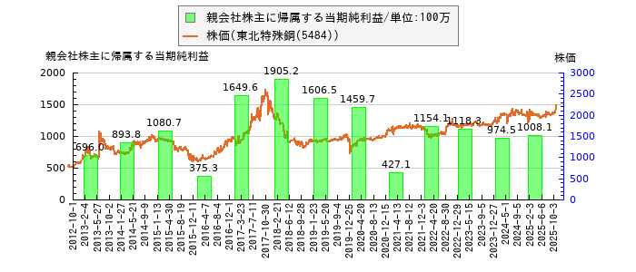 と株価との比較