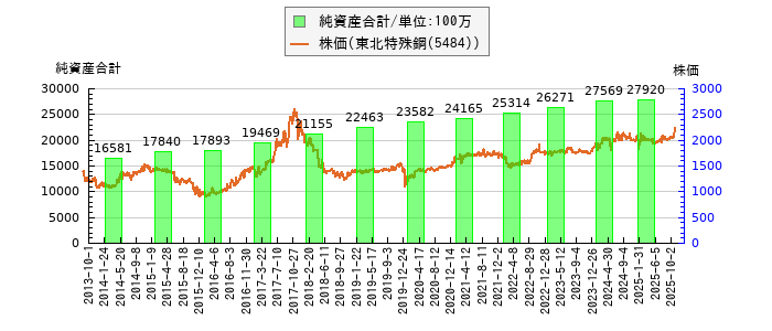 と株価との比較