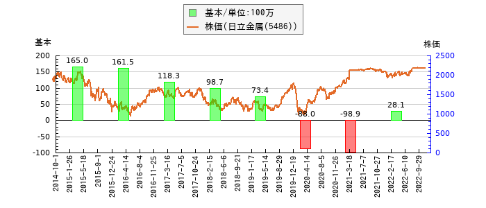 と株価との比較
