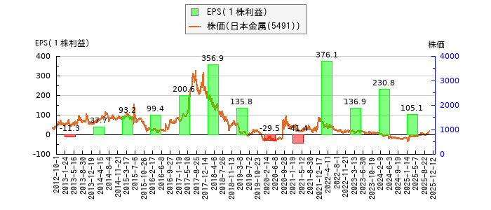 と株価との比較